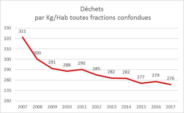 Les Liégeois : de bons trieurs, selon la Ville