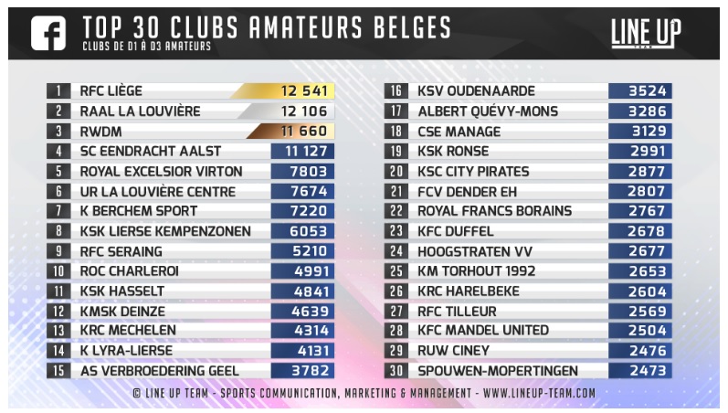 Le RFC Liège meilleur club belge « amateur » de la communication sur Facebook